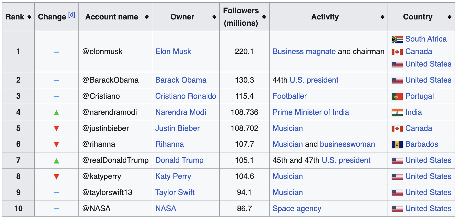 Wiki Table 2 JSON Example
